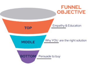 Marketing funnel showing the top, middle, and bottom sections, along with the objective of each section.